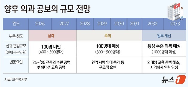 다음달 '공보의 절벽' 초비상…취약지 우선배치, 순회진료 확대