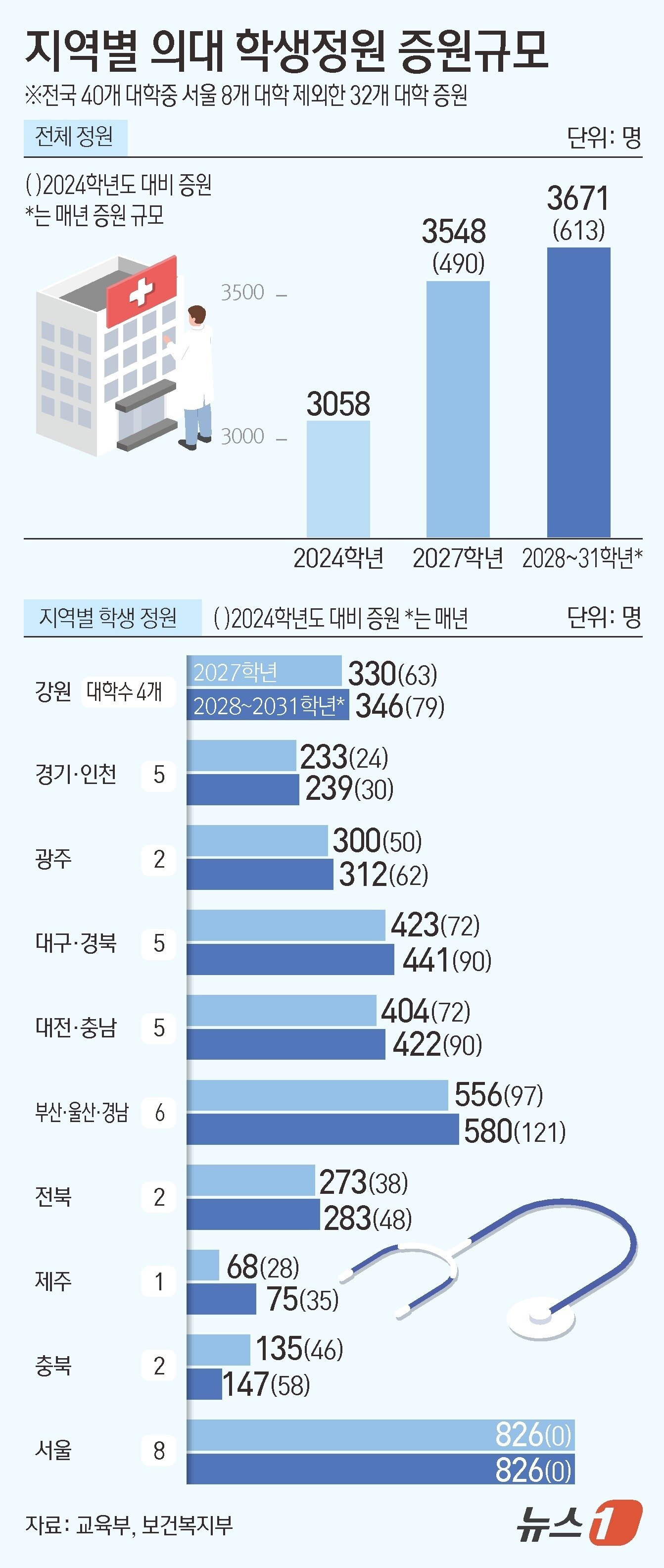 본문 이미지 - 교육부는 13일 정부세종청사에서 브리핑을 열고 '2027~2031학년도 의과대학 학생 정원 배정안'을 발표했다. 서울을 제외한 32개 의과대학이 대상이다. 보건복지부 보건의료정책심의위원회는 지난달 심의를 거쳐 2027학년도 이후 의과대학 정원 증원분을 발표하고 증원분은 모두 지역의사로 뽑기로 했다. 이에 따라 2027학년도에는 490명, 2028~2031학년에는 매년 613명이 늘어난다. ⓒ 뉴스1 김초희 디자이너