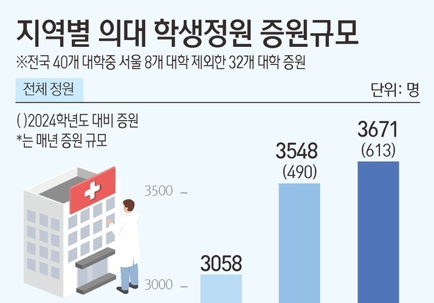 [그래픽] 지역별 의대 학생정원 증원규모