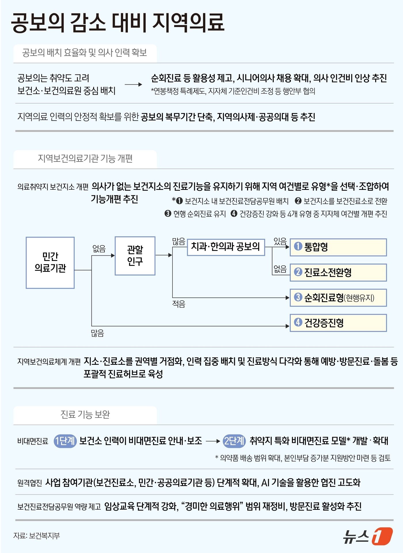 본문 이미지 - 공중보건의사 감소 대비 지역의료 대책 ⓒ 뉴스1 윤주희 디자이너