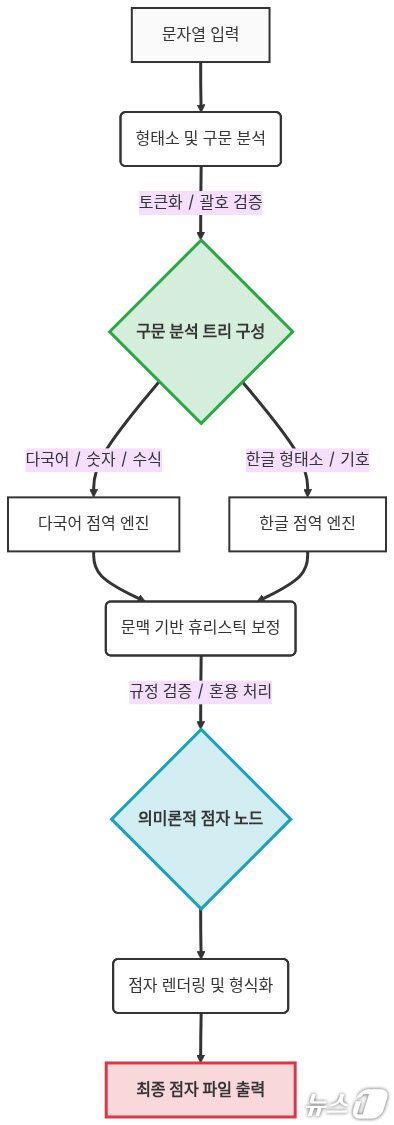 본문 이미지 - K-브레일 엔진의 AST 구조 기반 의미론적 점역 아키텍처 다이어그램(KAIST 제공) /뉴스1