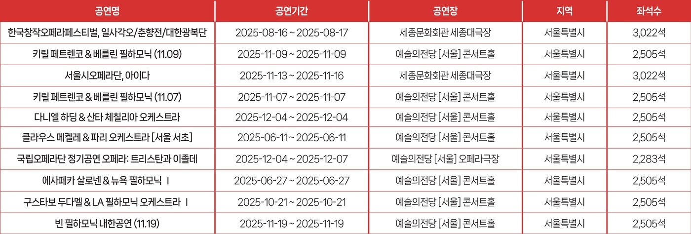 본문 이미지 - 2025년 서양음악(클래식) 티켓판매액 상위 10개 공연 목록