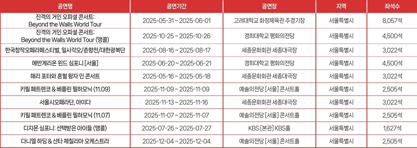 본문 이미지 - 2025년 서양음악(클래식) 티켓판매액 상위 10개 공연 목록