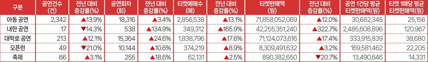 본문 이미지 - 2025년 뮤지컬 장르 특성별 티켓판매 현황 및 비율, 전년 대비 증감률(%)