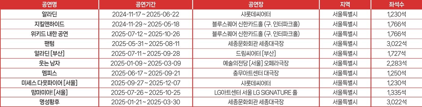 본문 이미지 - 2025년 뮤지컬 티켓판매액 상위 10개 공연 목록
