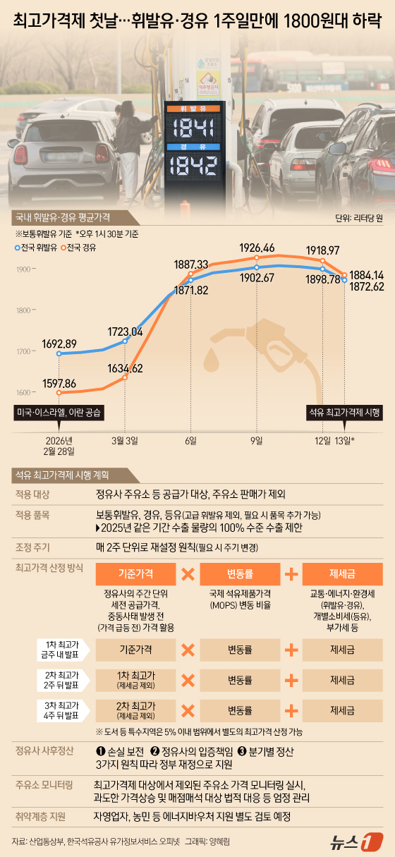 (서울=뉴스1) 양혜림 디자이너 = 석유 제품에 대한 가격 상한제가 본격 도입된 13일 전국의 주유소 판매가격이 사흘 연속 하락세를 이어갔다. 특히 전날 휘발유에 이어 경유도 전국 …