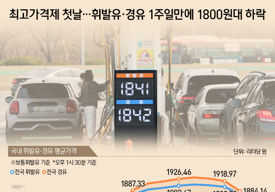 [오늘의 그래픽] 최고가격제 첫날…휘발유·경유 1주일만에 1800원대 하락