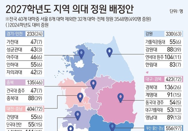 강원 4개 의대 2027학년도 63명 증원…강원대 39명 '최대 수혜'