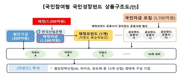 6000억 '국민참여성장펀드' 운용사에 미래에셋·삼성·KB자산운용