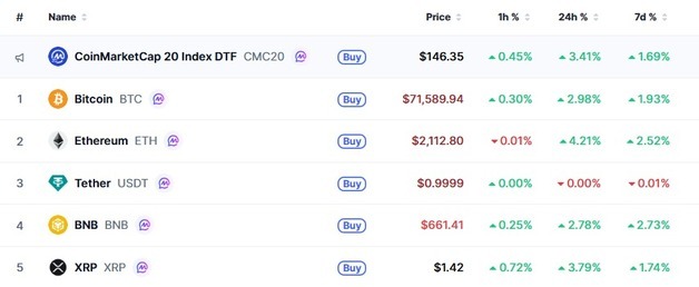 유가 폭등에 피난처 급부상, 암호화폐 일제↑ 비트 3%-리플 4%(상보)