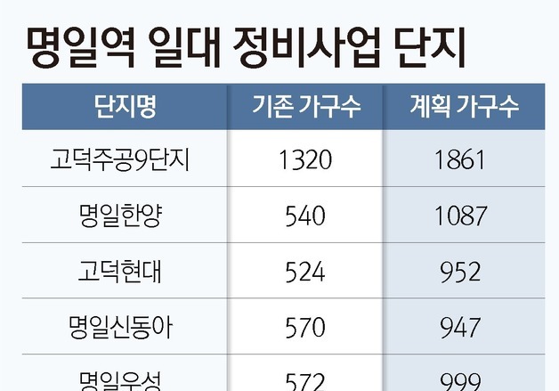 명일역 '재건축 벨트' 뜬다…9개 단지 1만 2000가구 탈바꿈