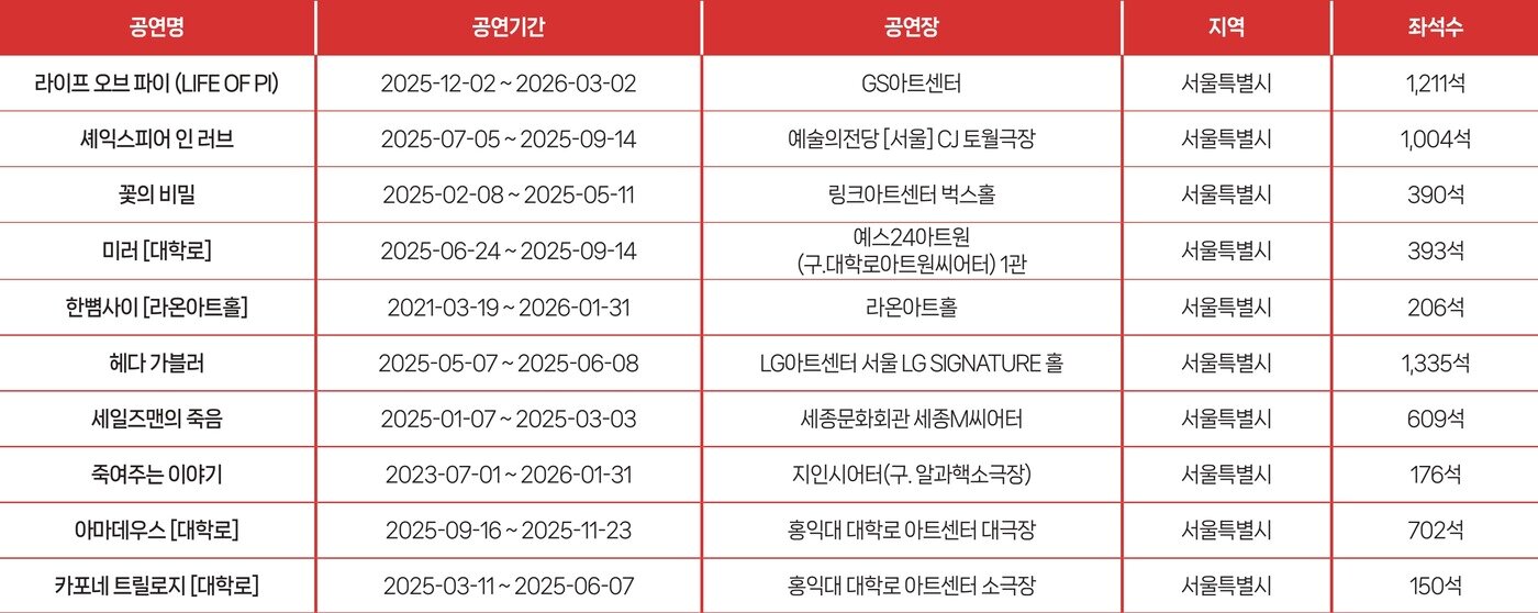 본문 이미지 - 2025년 연극 티켓판매액 상위 10개 공연
