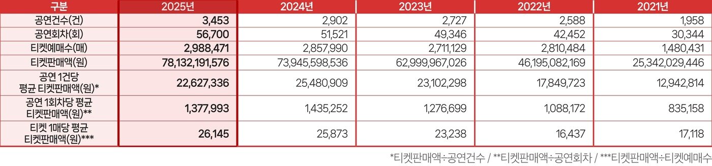 본문 이미지 - 2025년 연극 공연실적