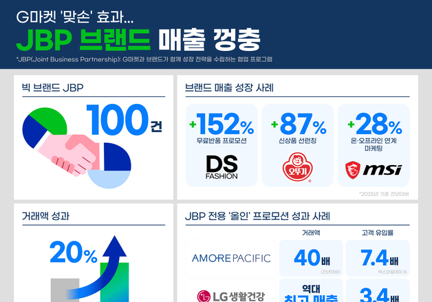 G마켓 손잡았더니 매출 2.5배 점프…'맞손' 효과 입증
