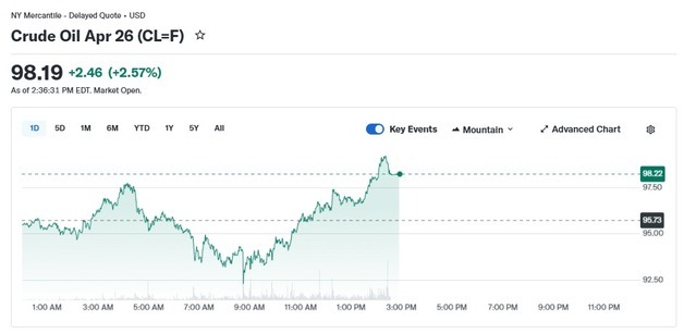 WTI도 99달러까지 치솟아…100달러 돌파 눈앞(상보)