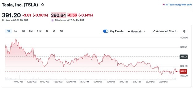 테슬라 1%-리비안 3%, 전기차 루시드 제외 일제 하락(상보)