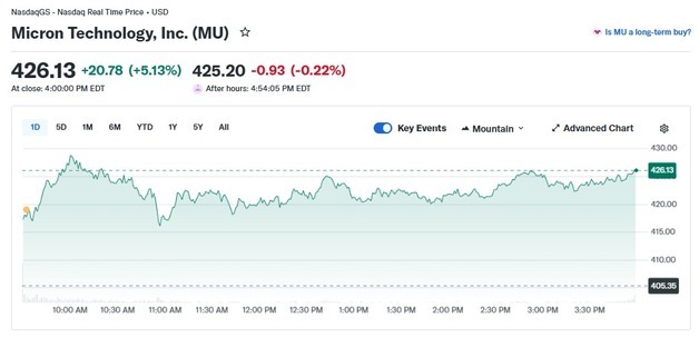 3대지수 일제 하락에도 美최대 D램 업체 마이크론 5% 급등