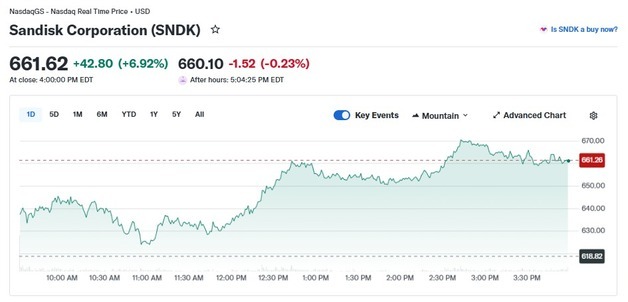 전일 급락했던 메모리주 급반등, 샌디스크 7%-마이크론 5%(종합)