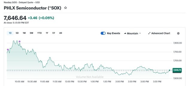 엔비디아 1.59% 하락에도 반도체지수 0.05% 상승(종합2)