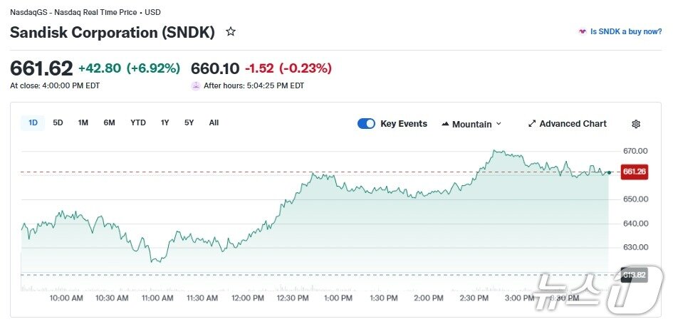 본문 이미지 - 샌디스크 일일 주가 추이 - 야후 파이낸스 갈무리