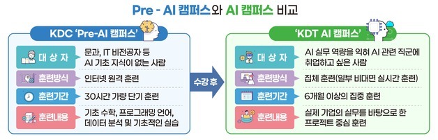 문과 출신도 AI 개발자 준비…노동부, 'Pre-AI' 교육 개시