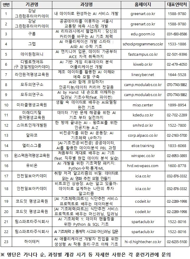 본문 이미지 - Pre-AI 캠퍼스 선정결과. (고용노동부 제공. 재판매 및 DB금지) 2026.3.14 /뉴스1
