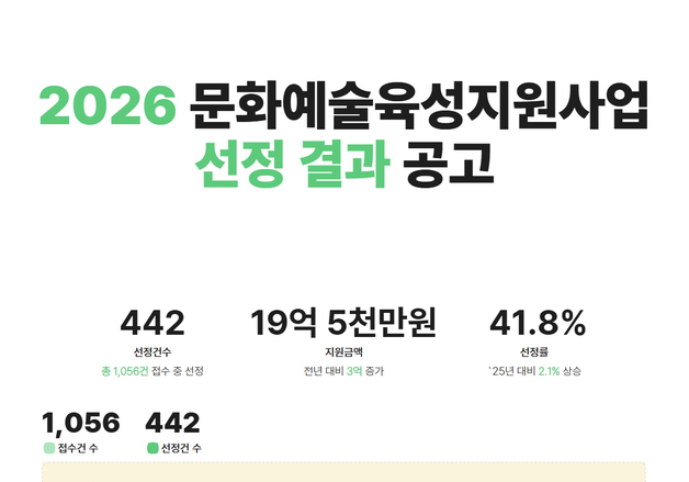 전북문화관광재단, 올해 문화예술 442건 지원…19억 5000만 원 규모
