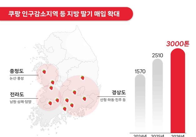 쿠팡, 인구감소지역 등에서 딸기 3000톤 매입