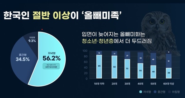 '수면 결핍' 시달리는 대한민국…10명 중 6명은 '올빼미족'