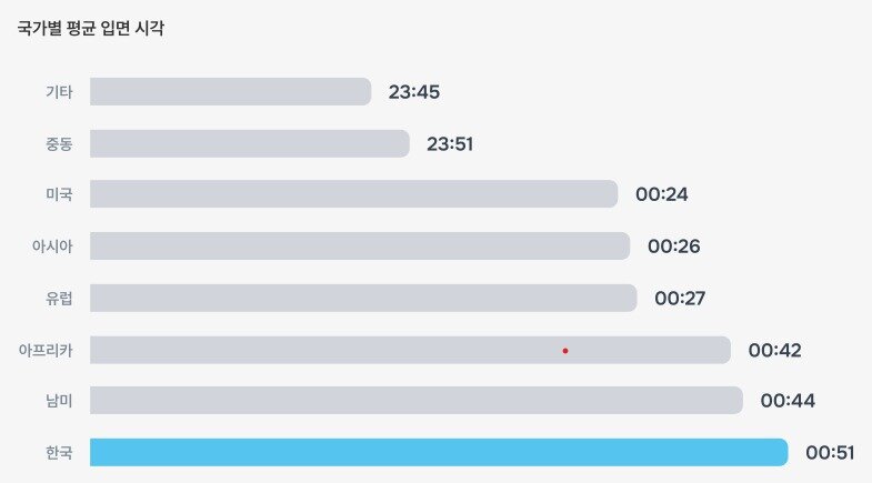 본문 이미지 - 에이슬립 '2026 대한민국 수면 리포트' (에이슬립 제공)