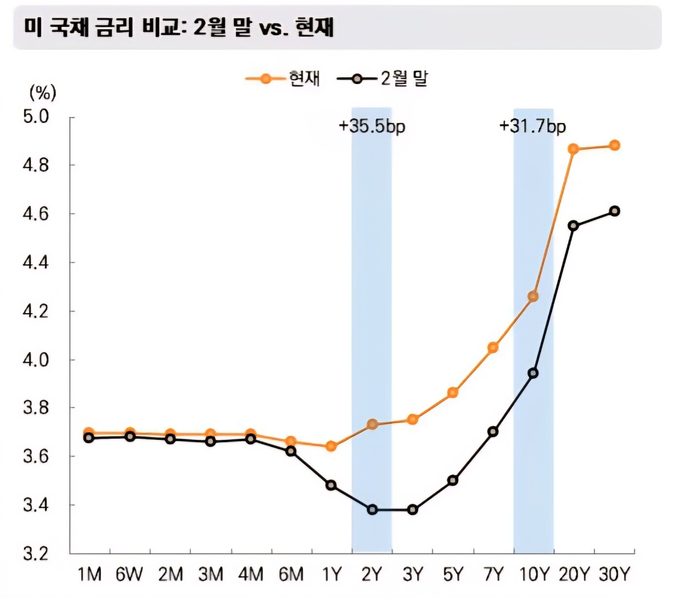 본문 이미지 - 2월 말과 현재 미국 국채 금리 비교(미래에셋증권 제공)
