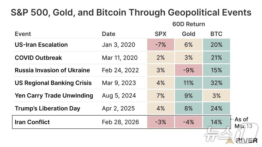 본문 이미지 - 지정학적 위기 발생 시점으로부터 60일 이후 주요 자산의 가격 변화를 비교한 표. 위기가 있을 때마다 비트코인이 높은 수익률을 낸 것으로 나타났다. 출처=리버닷컴(River.com)