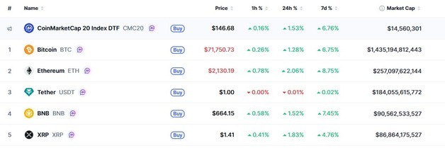 피난처 급부상, 암호화폐 일제 상승…비트 7만2000달러(상보)