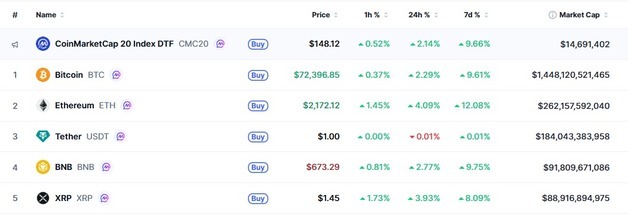 WTI 100달러 돌파에 암호화폐 일제↑ 비트 7.2만달러 회복(상보)