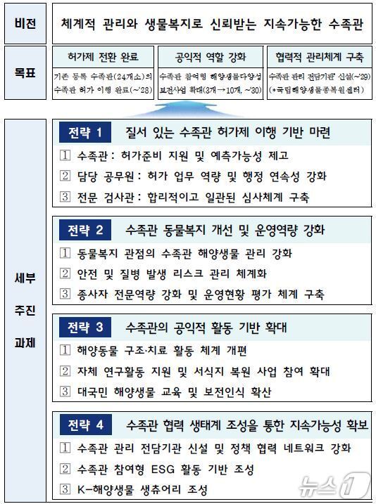 본문 이미지 - 제2차 수족관 관리 종합계획 비전 및 추진전략(해양수산부 제공)