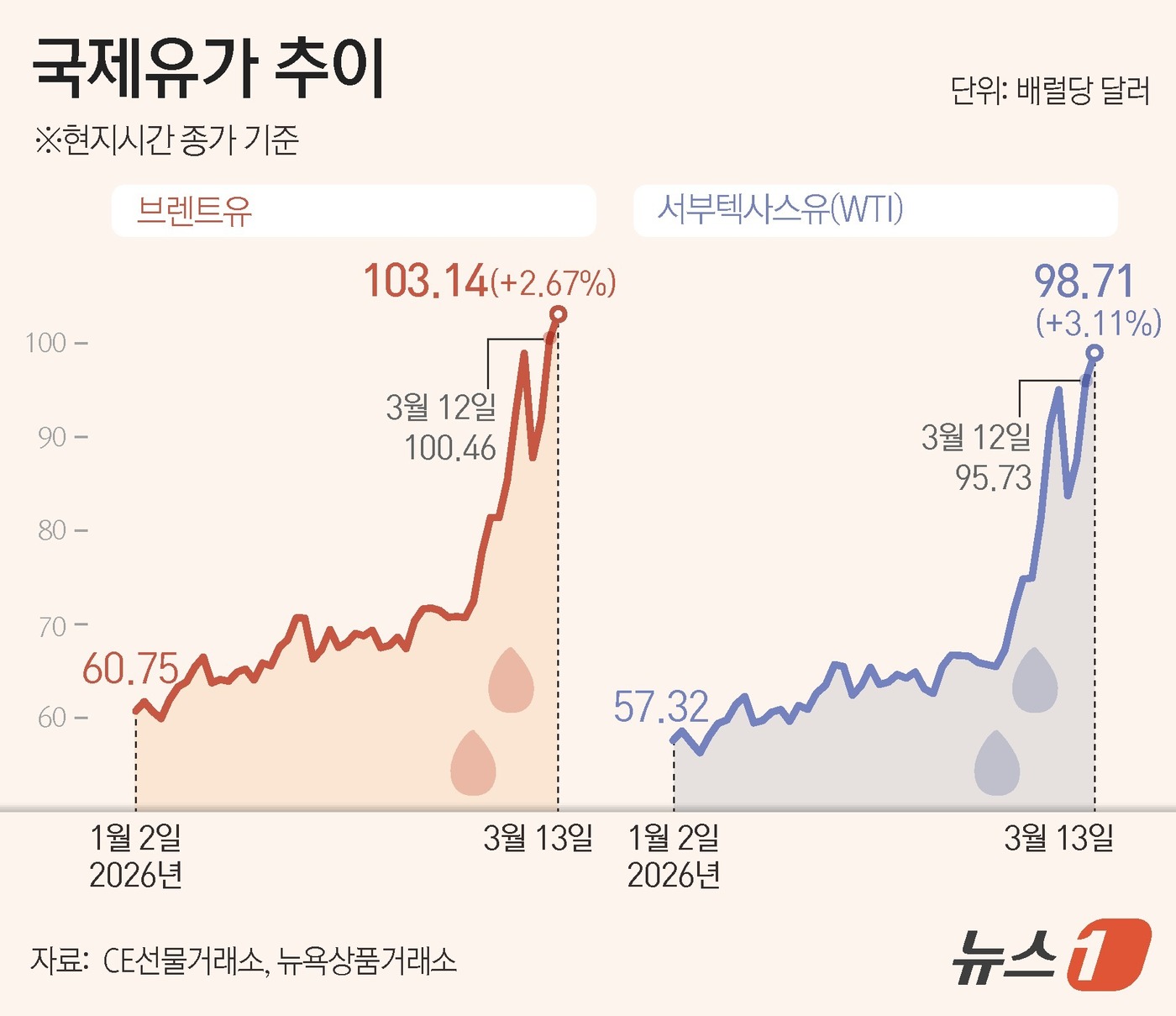(서울=뉴스1) 김지영 디자이너 = 국제 유가는 지난 13일(현지시간) 종가 기준 서부텍사스원유(WTI)는 3.11% 올라 배럴당 98.71달러를 기록했다. 브렌트유도 2.67% …