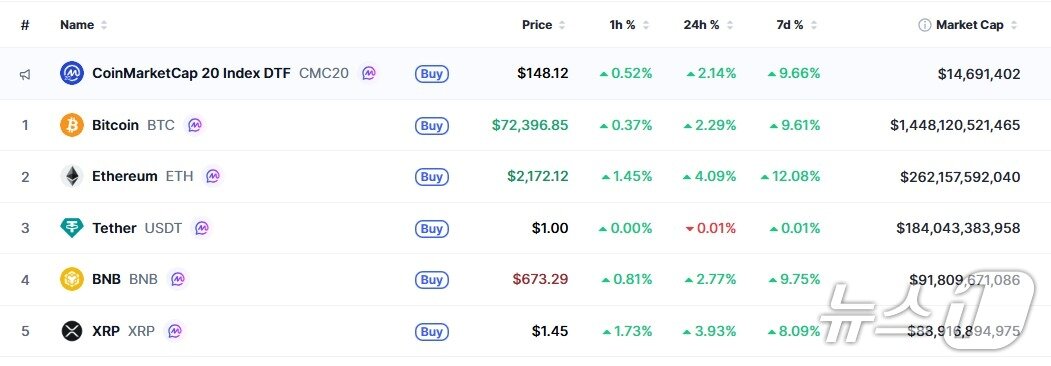 본문 이미지 -  이 시각 현재 주요 암호화폐 시황 - 코인마켓캡 갈무리 