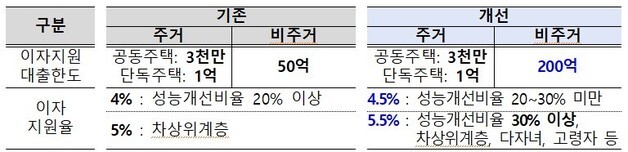 그린리모델링 공사비 대출 이자지원 재개…17일부터 신청 공고