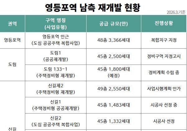 영등포역 남측 대규모 정비사업…최고 49층·1만 8000가구 탈바꿈