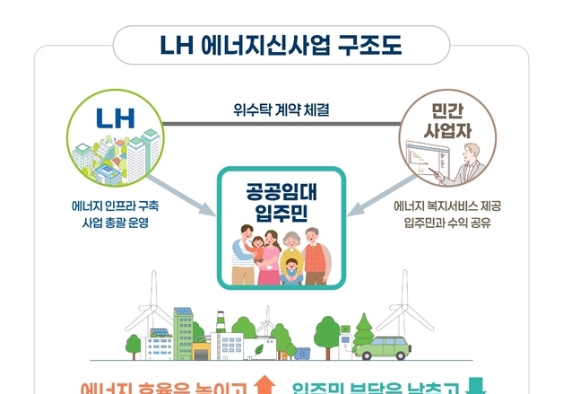 LH, 공공임대 에너지 신사업 확대…입주민 관리비 부담 낮춘다