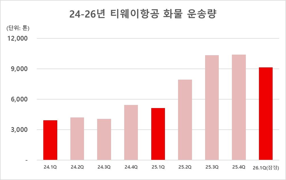 본문 이미지 - 티웨이항공