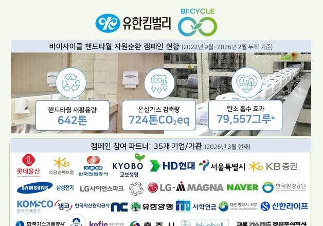 유한킴벌리, 소나무 8만그루 탄소저감 효과…온실가스 700톤 감축