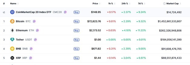 유가 급등락에 비트코인 7만3000달러도 돌파(종합)
