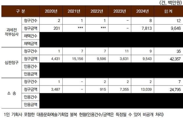 연예인기획사 세무조사 5년간 104건 690억원 추징…불복절차 54건