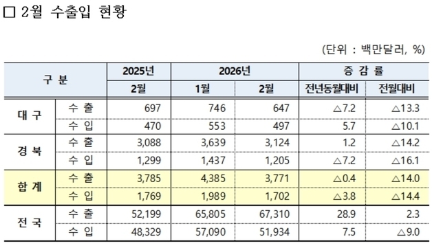 대구·경북 무역 흑자 2개월 연속 축소…수출 0.4%·수입 3.8%↓