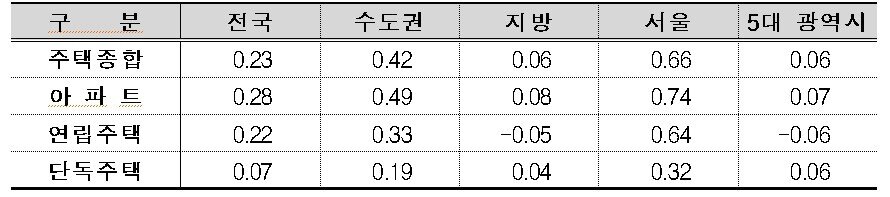 본문 이미지 - 주택유형별 매매가격지수 변동률(단위 : %)(한국부동산원 제공).ⓒ 뉴스1