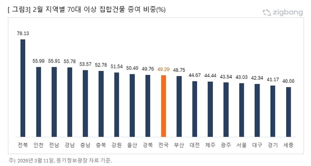 대구 부동산 증여 50·60대 비중 확대…"대출·다주택 규제 영향"