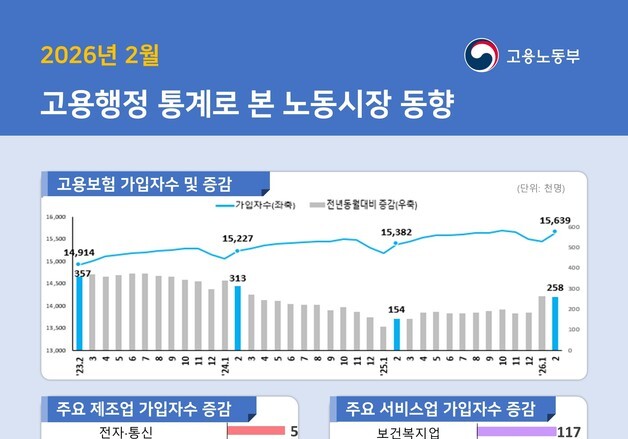 구직자 1명당 일자리 0.37개·17년 만 최저…노동시장 수요 '둔화'