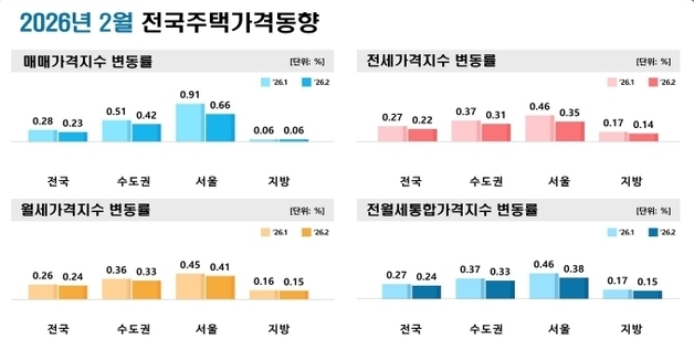 대구 아파트 매매가 28개월 연속↓…전셋값 5개월째↑