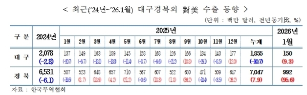 대미투자법 국회 통과로 대구·경북 첨단산업 수출 확대 기대